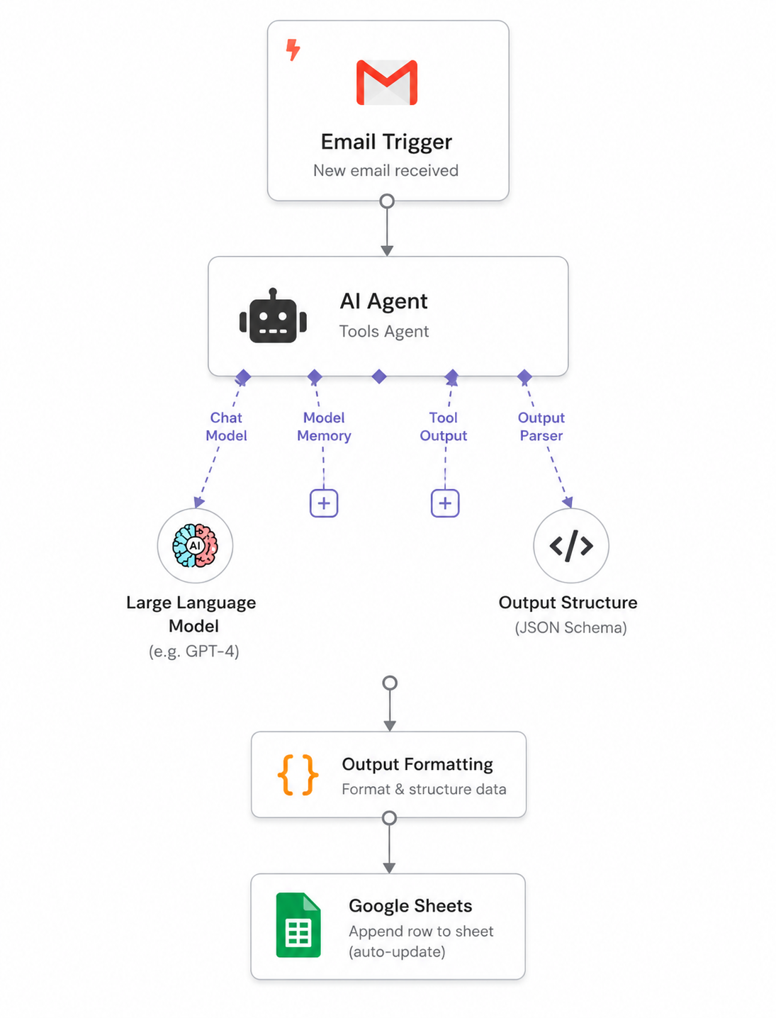 ai automation